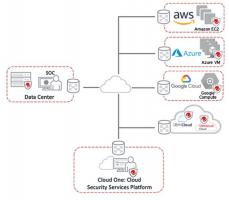 Trend Micro Cloud One