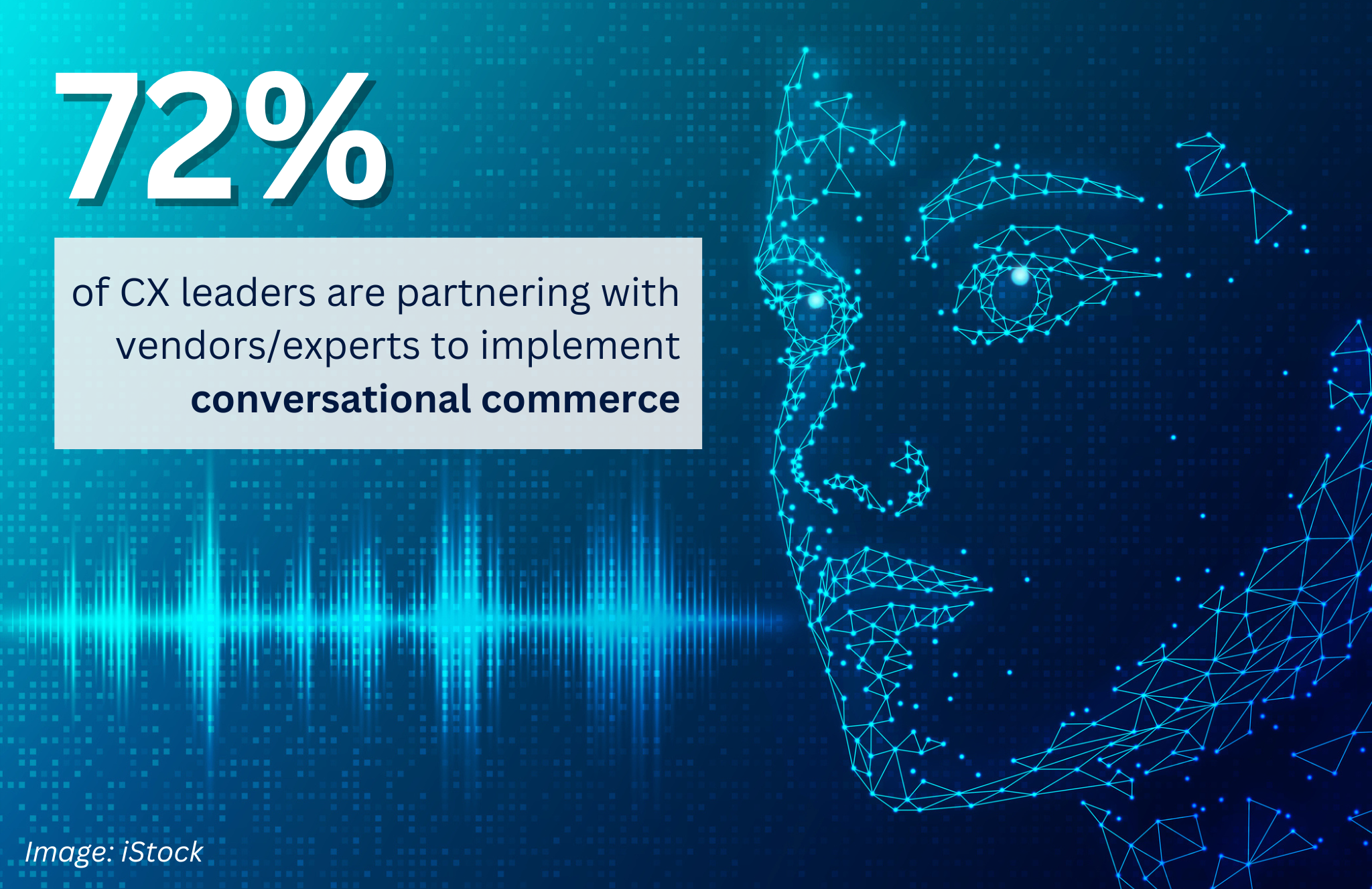 <h3>72% of CX leaders are partnering to implement conversational commerce, the ability to purchase products within chat interactions. </h3>