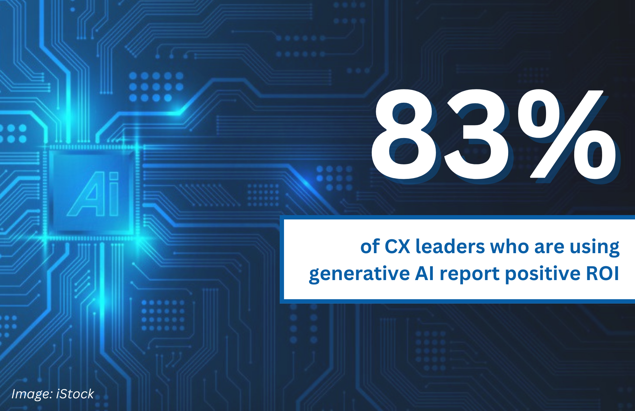<h3>AI is a moneymaker. 83% of CX leaders using gen AI report positive ROI.</h3>