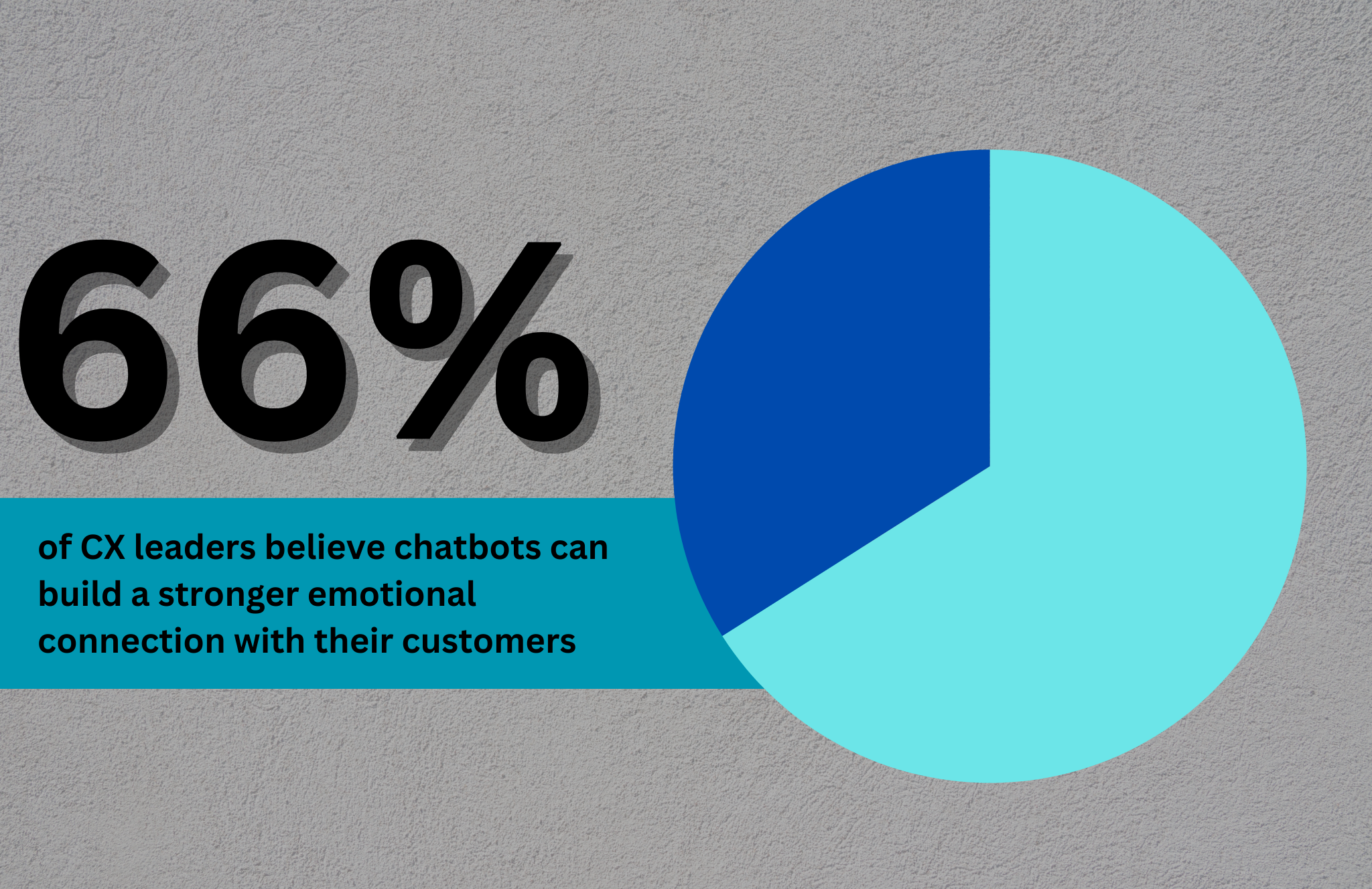 <h3>66% say chatbots can build stronger emotional connections with customers and deliver tailored, accurate responses.</h3>