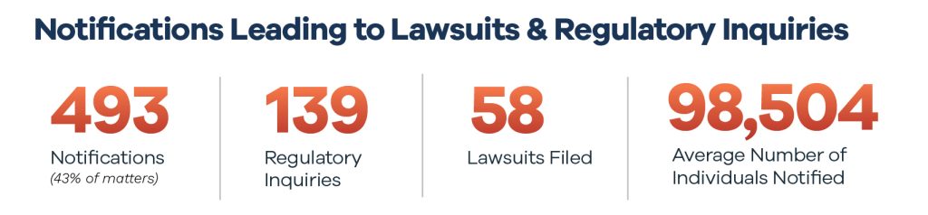 BakerHostetler 2024 Data Security Incident Report infographic