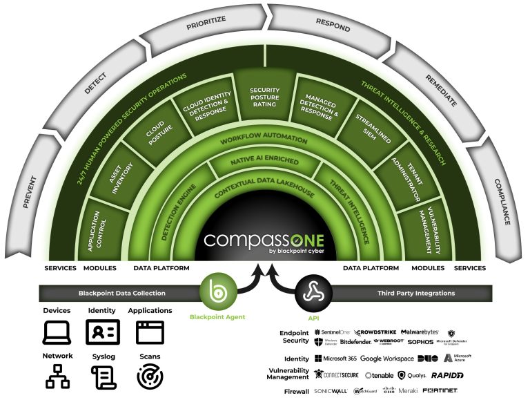 CompassOne: Blackpoint Cyber Platform Sets Standard for MSPs