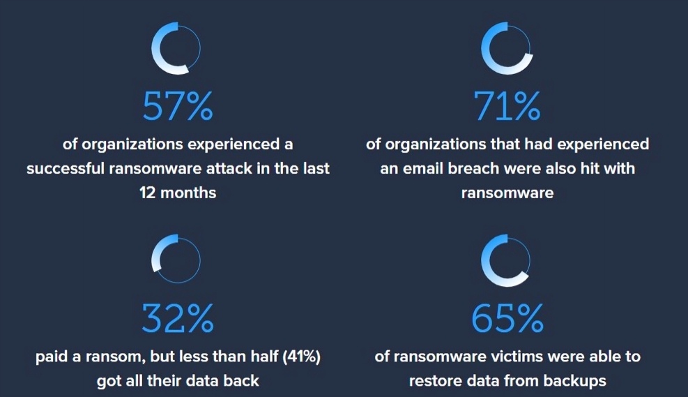 Barracuda Ransomware Insights Report 2025
