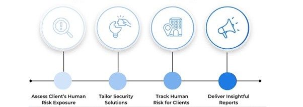 usecure infographic on MSP Strategy to Reduce Human Cyber Risk for Clients