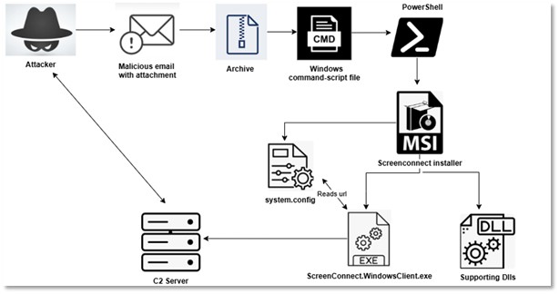 Forcepoint X-Labs researchers' new findings on ConnectWise ScreenConnect attacks