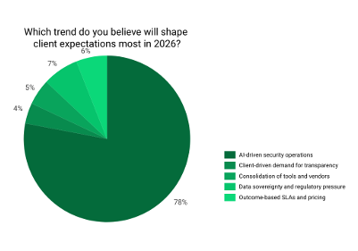 Managed security services survey results
