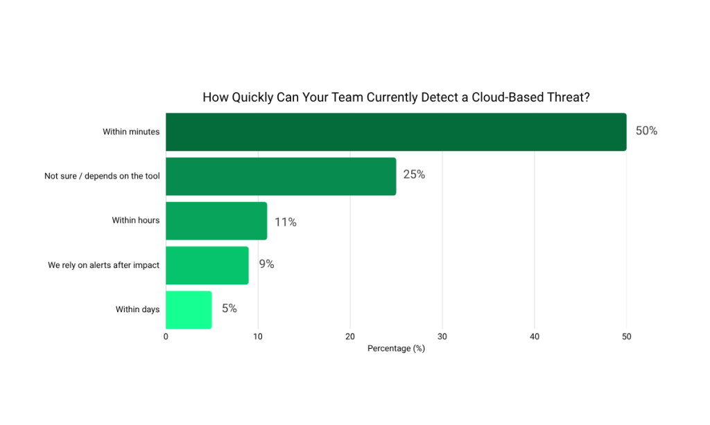 Managed security services survey results