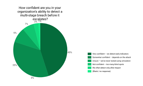 Managed security survey results