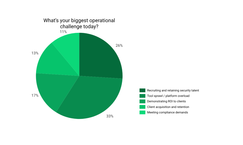 Managed security services survey results