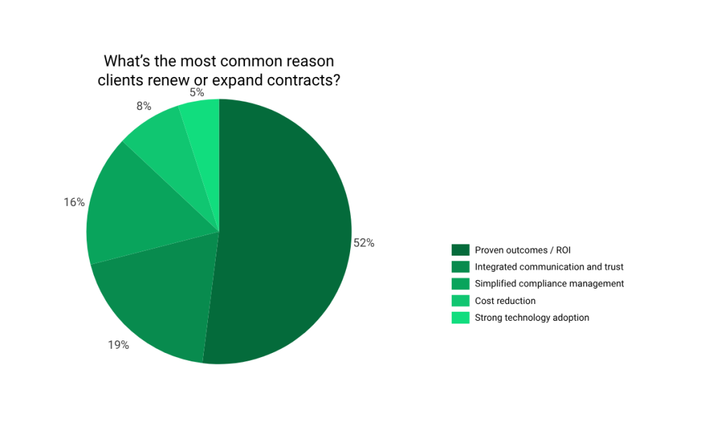 Managed security services survey results