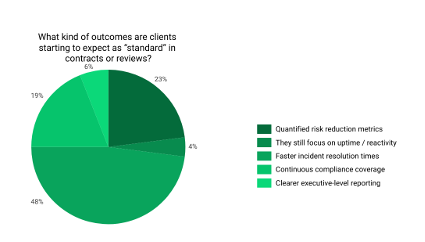 Managed security services survey results