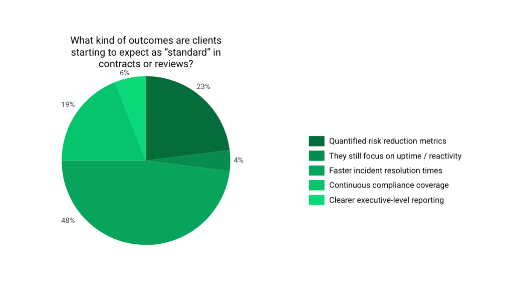 Managed security services survey results