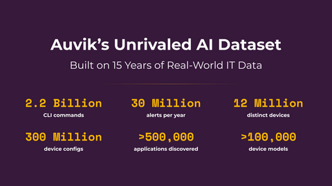 Auvik AI stats